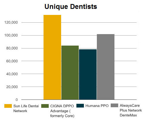 Sun Life Dental Network